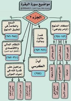 an arabic diagram with several different types of words and numbers on it's sides