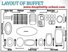 the layout of a buffet table with instructions for how to set it up and where to put