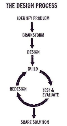 the design process is shown in black and white, with arrows pointing to each other