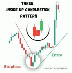 a candle stick pattern with the words, three inside up candlestick pattern