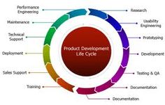 the product development life cycle is shown in this graphic above it's main components