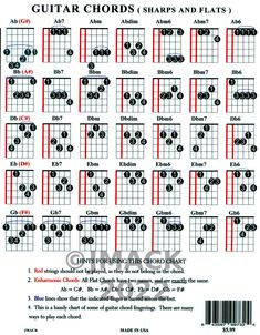 the guitar chords chart for all kinds of guitars and their corresponding parts are shown in red