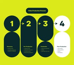 the product process is shown with numbers and arrows pointing to each other in different directions