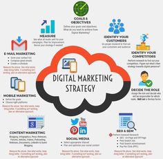 the digital marketing strategy is shown in this info sheet, with icons and symbols surrounding it