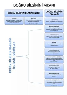 an image of a diagram with the words dogru bliginin imaani