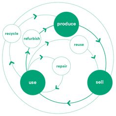 a circular diagram with the words reduce, reuse, and sell in green on it