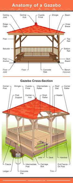 the anatomy of a gazebo and its components