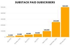 a bar chart showing subtack paid subs