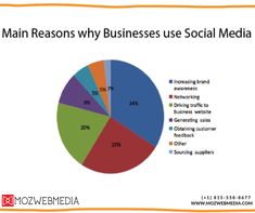 a pie chart with the words main reason why businesses use social media