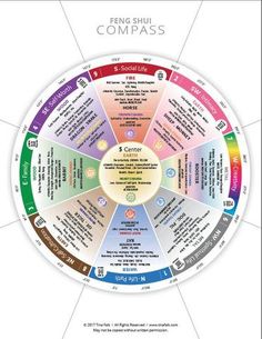 a wheel diagram with the ten main things to know about compass in it