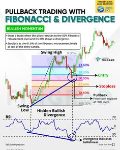 an info poster showing how to trade with fibonaci and divers in forex