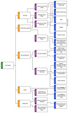 a flow chart with several different types of items in it, including the name and number of