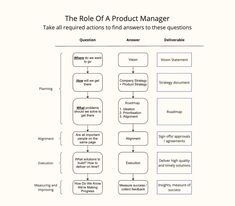 the role of a product manager is shown in this graphic above it's description