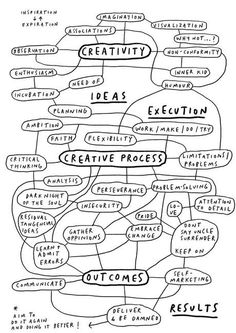 a mind map with the words creativity, ideas and creative process written below it in black ink