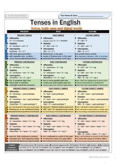 a table with different types of tenses in english and other words on the same page