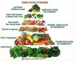 raw food pyramid labeled in all the different types of vegetables, fruits and veggies