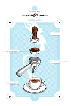 a diagram showing the different types of espresso coffees and how they are made