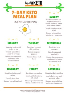 Download a free 7-day keto meal plan and lose up to 10lbs your first week on the keto diet. The meal plan comes complete with a ketogenic diet guide to help you get started on this low carb diet plan. You'll also receive a grocery list and 10 easy keto recipes that are used in the meal plan. These recipes cover keto breakfasts, keto snacks, keto dinner and more. It's a complete keto beginner's guide to help you start keto. #ketogenic #ketodiet #keto #weightloss #lchf Keto Induction Meal Plan, Keto Carb Count Chart, Keto Diet For Beginners Meal Plan, Keto List, 7 Day Keto Meal Plan, Keto Basics, Keto Dinners, Starting Keto