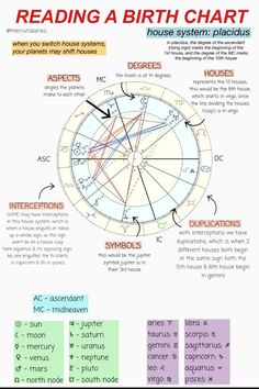 an astro chart with the names and symbols for each zodiac sign, which are labeled in red