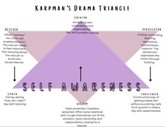 Transactional Analysis Karpman’s Drama Triangle Psychotherapy Karpman Drama Triangle Illustration, Drama Triangle Worksheet, Karpman Drama Triangle, Therapy Illustration, Drama Triangle, Personal Development Activities, Counseling Worksheets