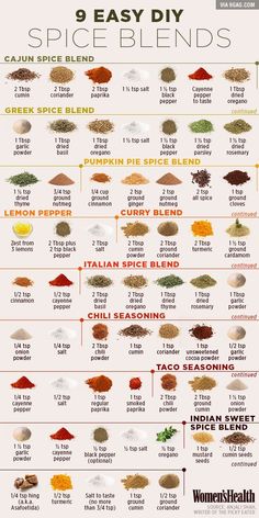 an info poster showing the different spices used in spice blends and how to use them