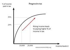 a line graph showing the decline in taxes