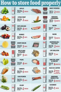 the grocery store's food properly guide is shown in this graphic, which shows how to