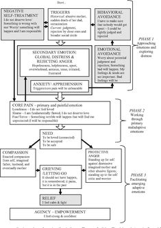 a flow diagram showing the steps in which to write an argument