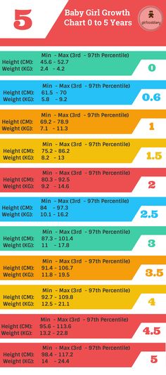 the baby boy growth chart is shown with numbers and times to be measured for each child