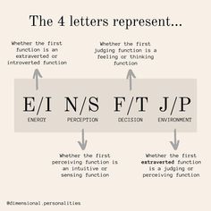 Infj Istp, Cognitive Functions Mbti, Enfj Personality, Mbti Charts, Mbti Test, Myers Briggs Personality Test, Enfp Personality