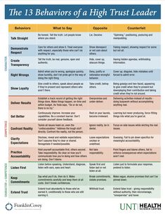 the 13 behaviors of a high trust leader