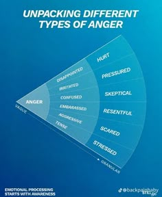 Types Of Anger, Counseling Worksheets, Border Line, Hundred Days, Therapeutic Activities, Difficult Conversations