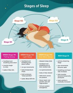 Stages Of Sleep, Restless Leg Syndrome, Rem Sleep, Dream Symbols, Before Sleep