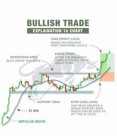 #Stock_Market_Chart #Gold_Trading #How_To_Control_Emotions #Trading_Psychology Investing Chart, Chart Patterns Trading, Stock Investment, Trading Indicators, Stock Market Chart, Trading Guide, Forex Education, Money Management Activities, How To Control Emotions