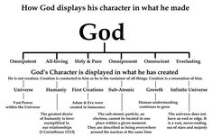 a diagram that shows how god displays his character in what he made