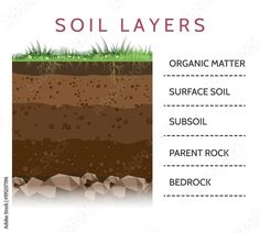 the soil layers are labeled in this diagram