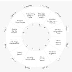 a circular diagram with words in the center