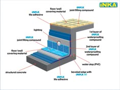 an info board with instructions on how to build a water well and what it uses