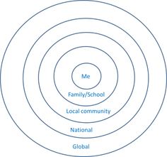 the three circles are labeled in blue, white and black with words that read me family / school local community national global