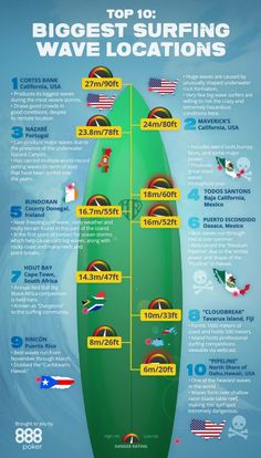 the biggest surfing wave locations in the world infographicly shows how many different waves are present