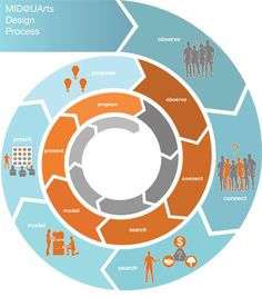 the circular diagram shows how people are doing different things in order to make them more successful