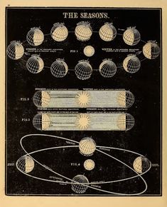 an old poster showing the planets and their satellites