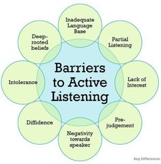 the words barriers to active listening are arranged in a circle