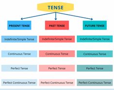 a diagram showing the different types of tenses and past tenses in various languages