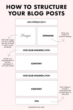 a diagram with the words how to structure your blog posts