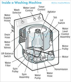 the inside of a washing machine with labels on it and instructions for how to use it