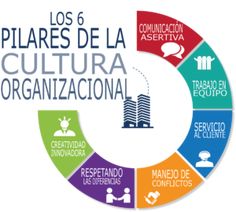 a circular diagram with the words los pilares de la cultura organization