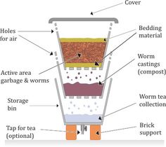 Garden Compost, Tea Storage, Earthworms