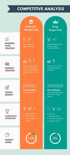 two different types of business infographics with the words competitive, competitive and competitive