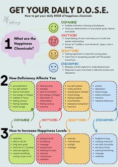 Happy Chemicals And How To Access Them, Daily Dose Of Happiness, Low Dopamine Morning Routine, Happiness Chemicals, Mood Of The Day, Mental Health Therapy, Health Wellbeing